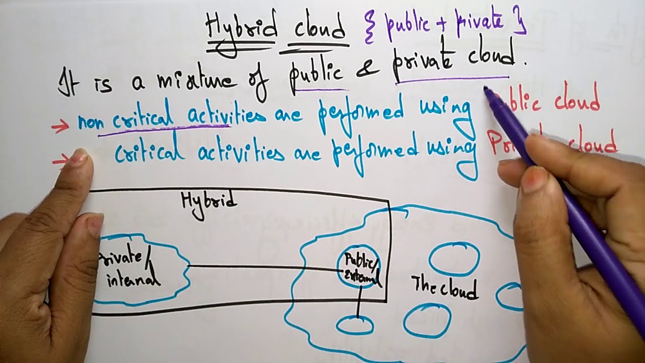 Hybrid Model Cloud Computing Bridging the Gap Between Public and Private Clouds
